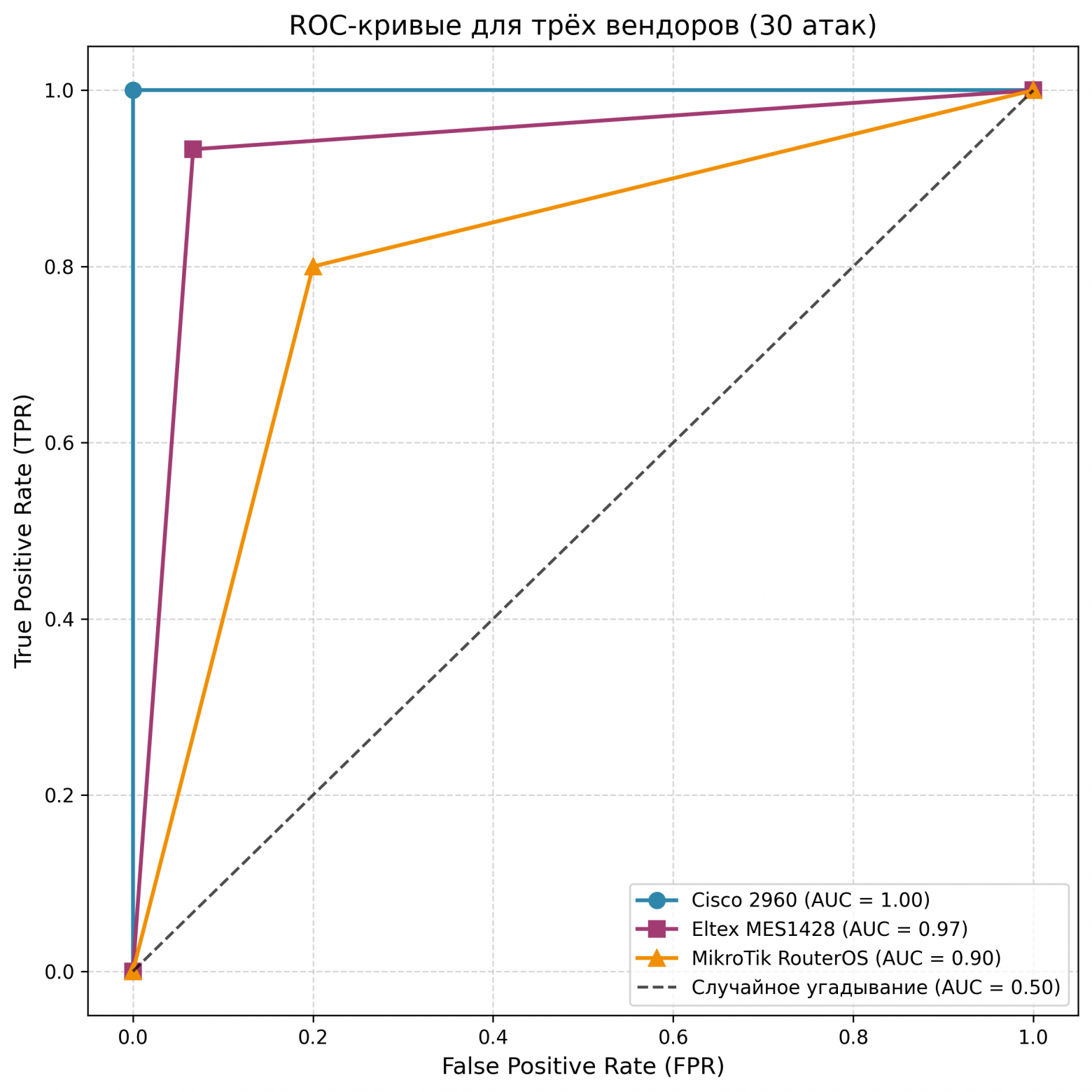 Какое железо защитит вас от DHCP spoofing? Сравниваем Cisco, Eltex и Mikrotik - 3